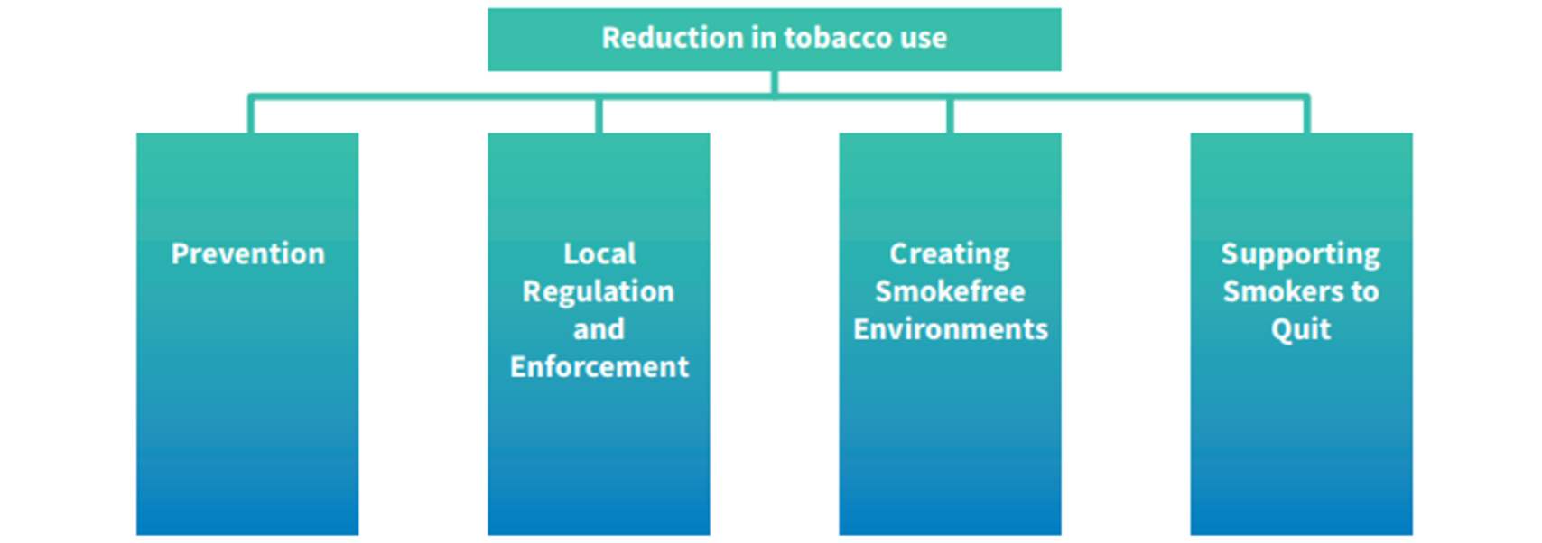 Reduction in tobacco use